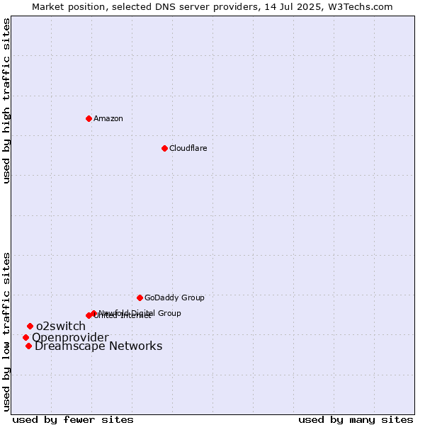 Market position of o2switch vs. Dreamscape Networks vs. Openprovider