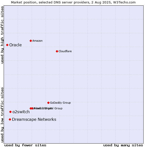 Market position of o2switch vs. Dreamscape Networks vs. Oracle