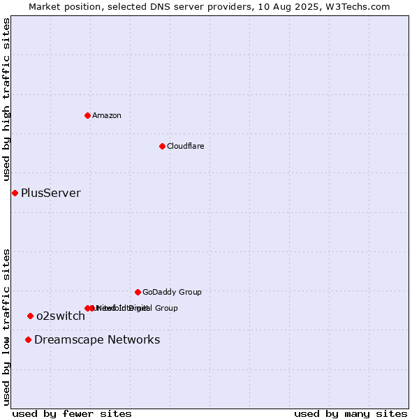 Market position of o2switch vs. Dreamscape Networks vs. PlusServer