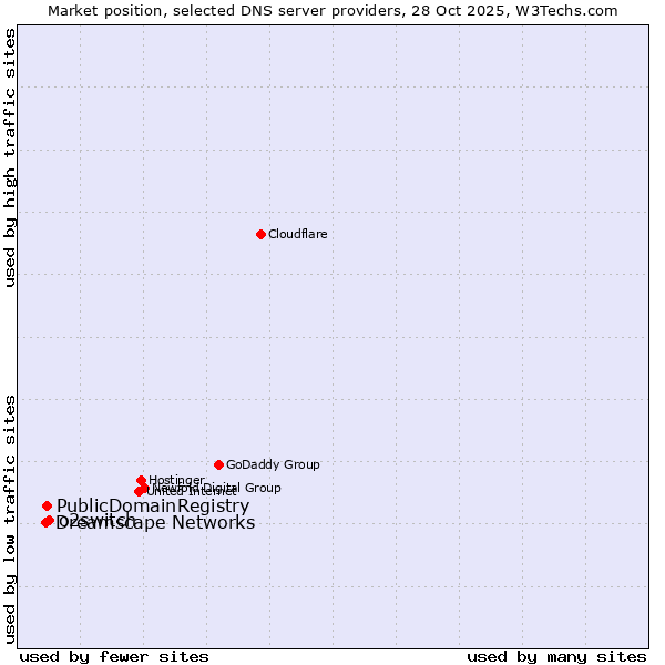 Market position of o2switch vs. PublicDomainRegistry vs. Dreamscape Networks