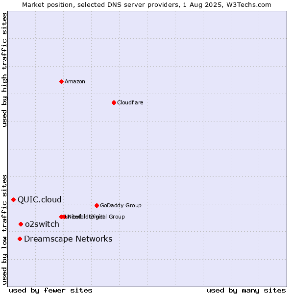 Market position of o2switch vs. Dreamscape Networks vs. QUIC.cloud