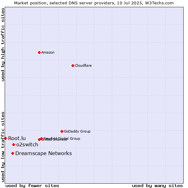 Market position of o2switch vs. Dreamscape Networks vs. Root.lu