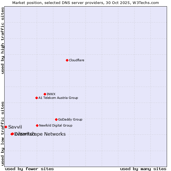 Market position of o2switch vs. Dreamscape Networks vs. Savvii