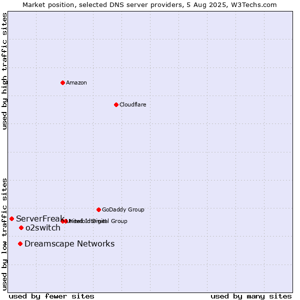 Market position of o2switch vs. Dreamscape Networks vs. ServerFreak
