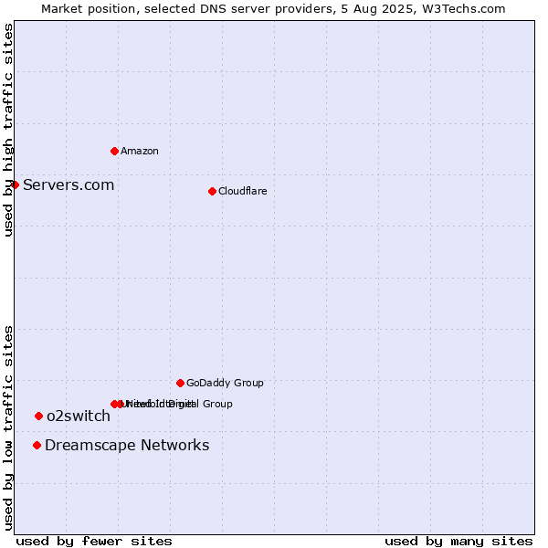 Market position of o2switch vs. Dreamscape Networks vs. Servers.com