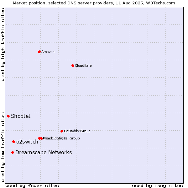 Market position of o2switch vs. Dreamscape Networks vs. Shoptet