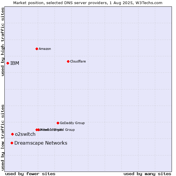 Market position of o2switch vs. Dreamscape Networks vs. IBM