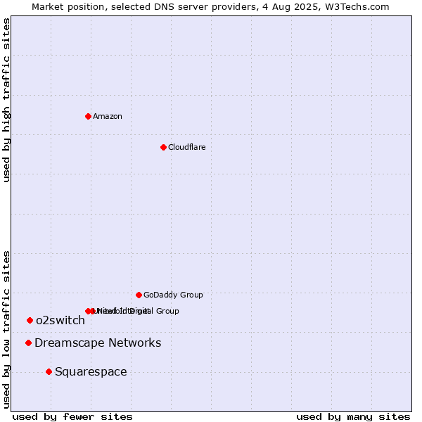 Market position of Squarespace vs. o2switch vs. Dreamscape Networks
