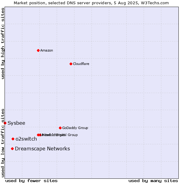 Market position of o2switch vs. Dreamscape Networks vs. Sysbee
