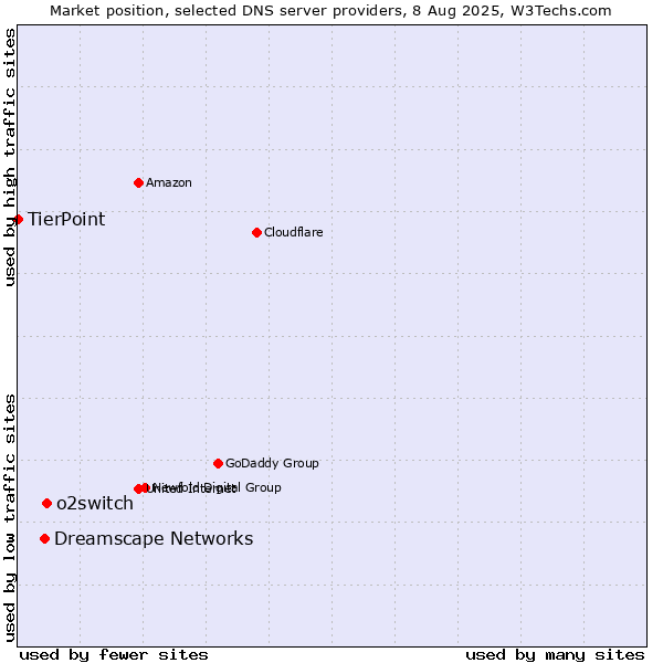 Market position of o2switch vs. Dreamscape Networks vs. TierPoint