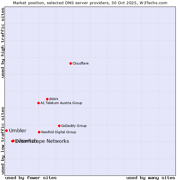 Market position of o2switch vs. Dreamscape Networks vs. Umbler