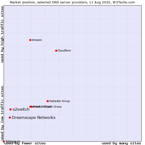 Market position of o2switch vs. Dreamscape Networks vs. Vangus