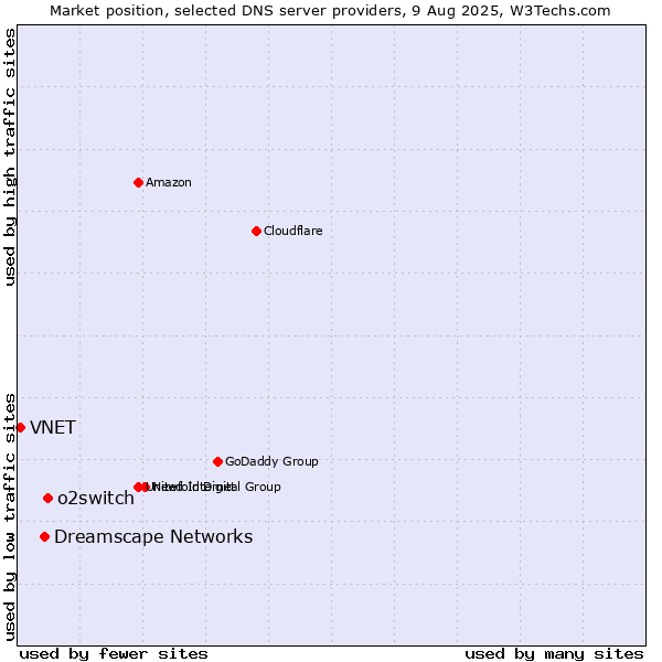Market position of o2switch vs. Dreamscape Networks vs. VNET