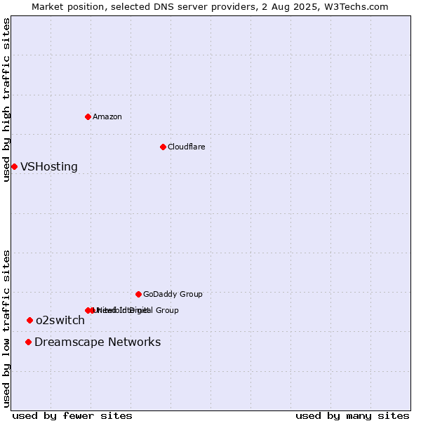 Market position of o2switch vs. Dreamscape Networks vs. VSHosting