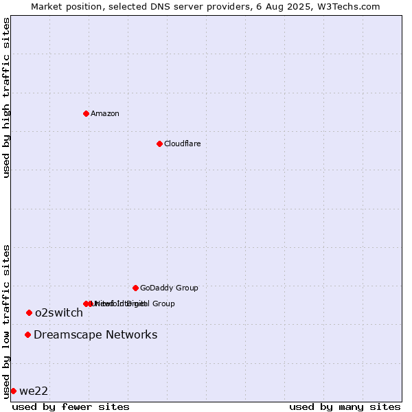 Market position of o2switch vs. Dreamscape Networks vs. we22