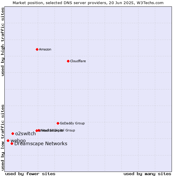 Market position of o2switch vs. Dreamscape Networks vs. webgo