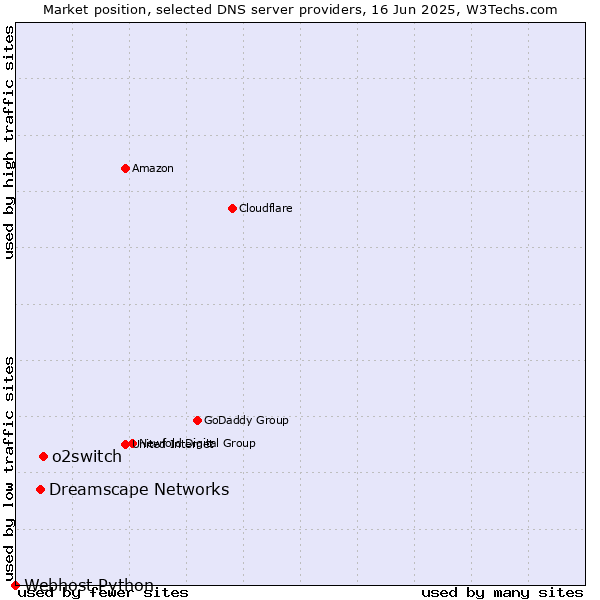 Market position of o2switch vs. Dreamscape Networks vs. Webhost Python