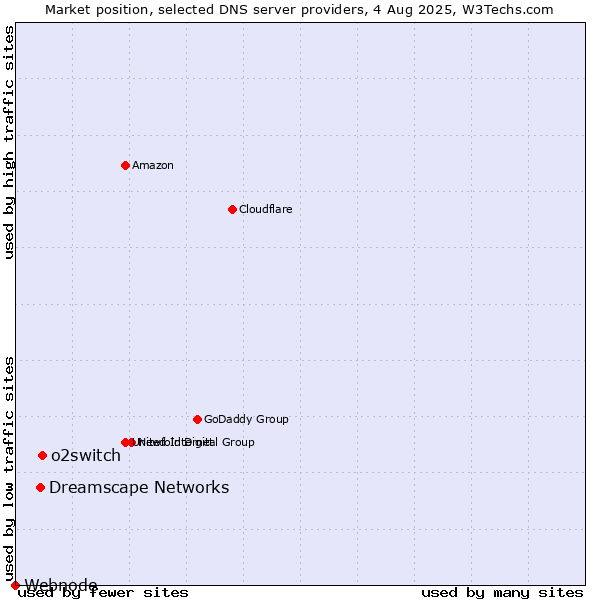 Market position of o2switch vs. Dreamscape Networks vs. Webnode