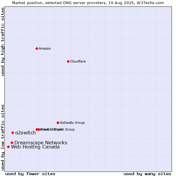 Market position of o2switch vs. Dreamscape Networks vs. Web Hosting Canada
