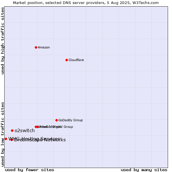 Market position of o2switch vs. Dreamscape Networks vs. WHG Hosting Services