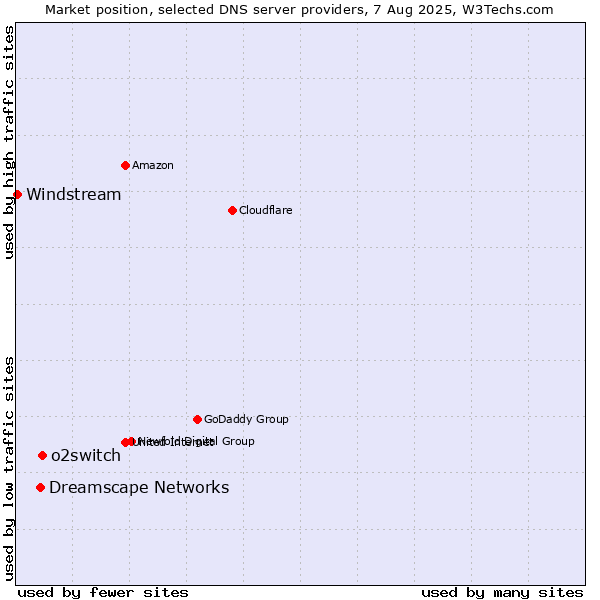 Market position of o2switch vs. Dreamscape Networks vs. Windstream