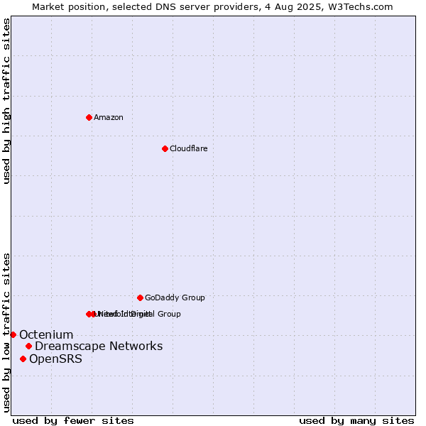 Market position of Dreamscape Networks vs. OpenSRS vs. Octenium