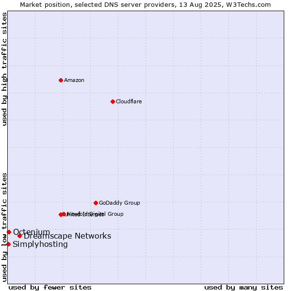 Market position of Dreamscape Networks vs. Octenium vs. Simplyhosting