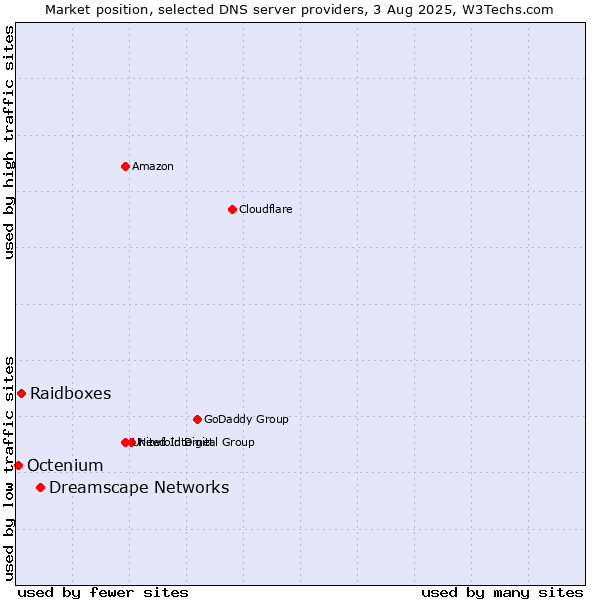 Market position of Dreamscape Networks vs. Raidboxes vs. Octenium