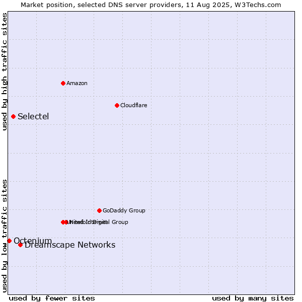 Market position of Dreamscape Networks vs. Selectel vs. Octenium