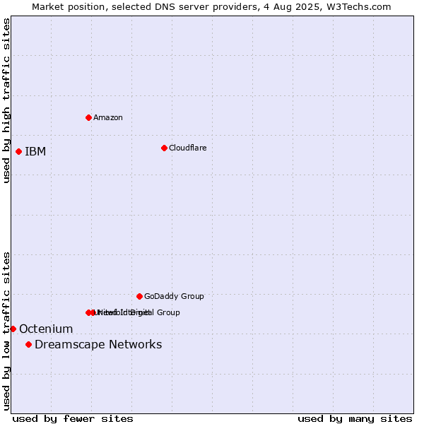 Market position of Dreamscape Networks vs. IBM vs. Octenium