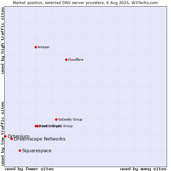 Market position of Squarespace vs. Dreamscape Networks vs. Octenium