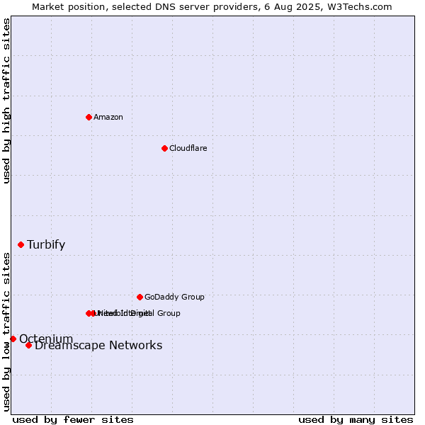 Market position of Dreamscape Networks vs. Turbify vs. Octenium