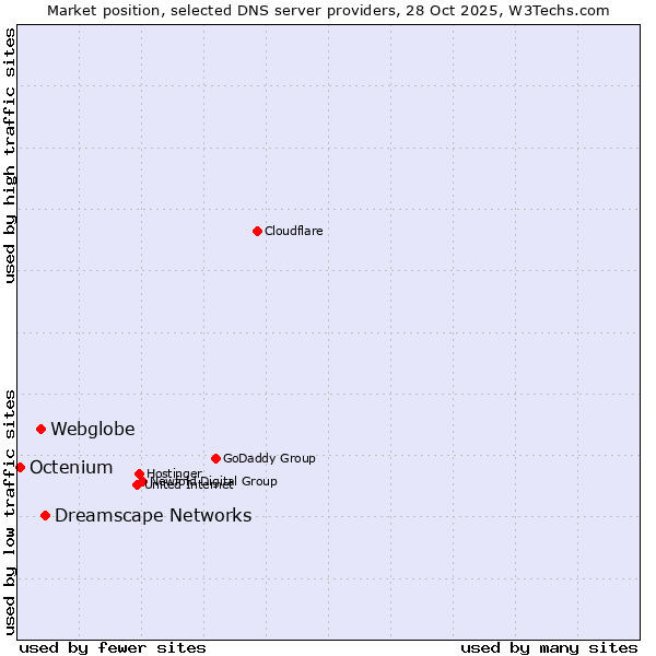 Market position of Dreamscape Networks vs. Webglobe vs. Octenium