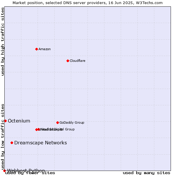 Market position of Dreamscape Networks vs. Octenium vs. Webhost Python