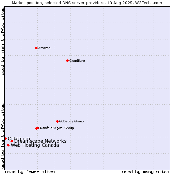Market position of Dreamscape Networks vs. Web Hosting Canada vs. Octenium