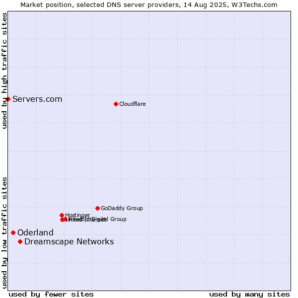 Market position of Dreamscape Networks vs. Oderland vs. Servers.com