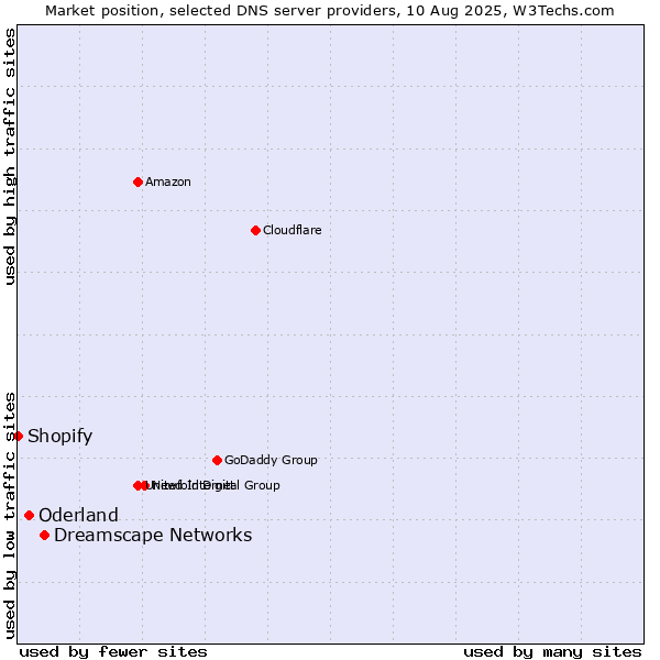 Market position of Dreamscape Networks vs. Oderland vs. Shopify
