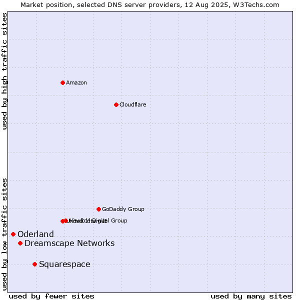 Market position of Squarespace vs. Dreamscape Networks vs. Oderland