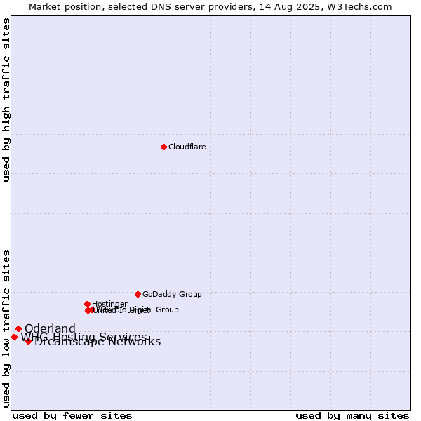 Market position of Dreamscape Networks vs. Oderland vs. WHG Hosting Services
