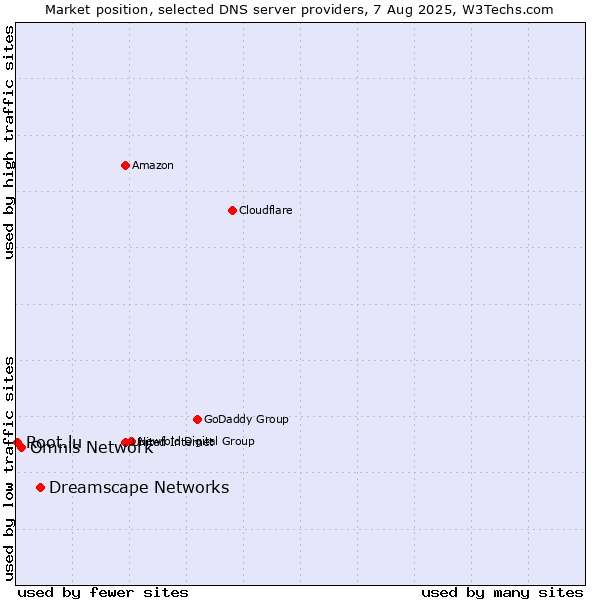 Market position of Dreamscape Networks vs. Omnis Network vs. Root.lu