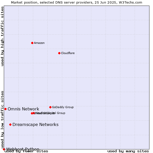 Market position of Dreamscape Networks vs. Omnis Network vs. Webhost Python
