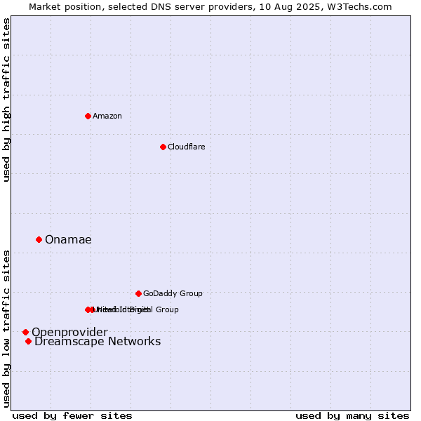 Market position of Onamae vs. Dreamscape Networks vs. Openprovider