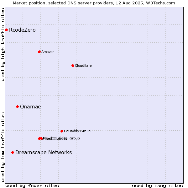 Market position of Onamae vs. Dreamscape Networks vs. RcodeZero