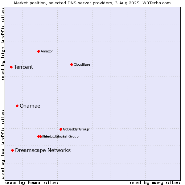 Market position of Onamae vs. Dreamscape Networks vs. Tencent