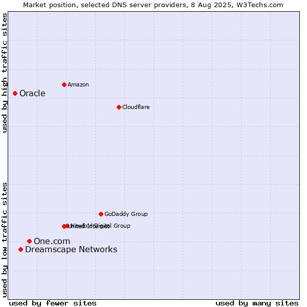Market position of One.com vs. Dreamscape Networks vs. Oracle