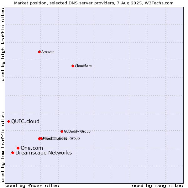 Market position of One.com vs. Dreamscape Networks vs. QUIC.cloud