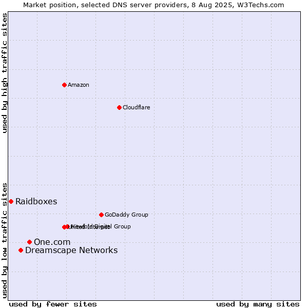 Market position of One.com vs. Dreamscape Networks vs. Raidboxes