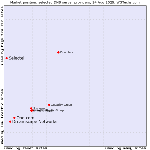 Market position of One.com vs. Dreamscape Networks vs. Selectel