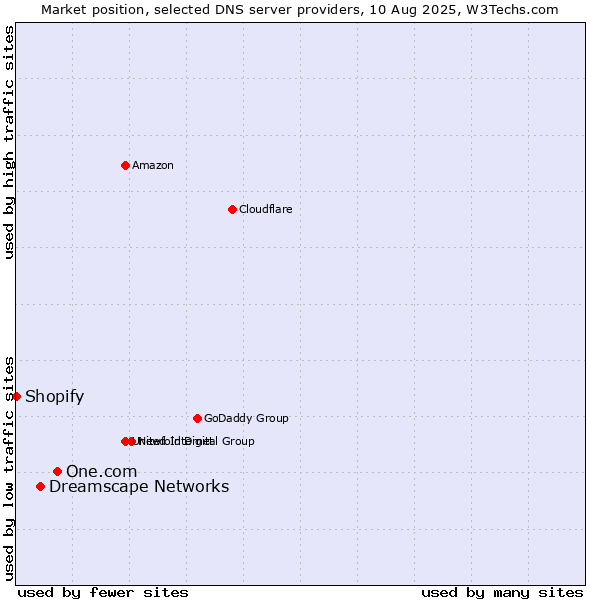 Market position of One.com vs. Dreamscape Networks vs. Shopify