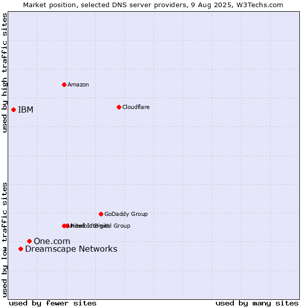 Market position of One.com vs. Dreamscape Networks vs. IBM